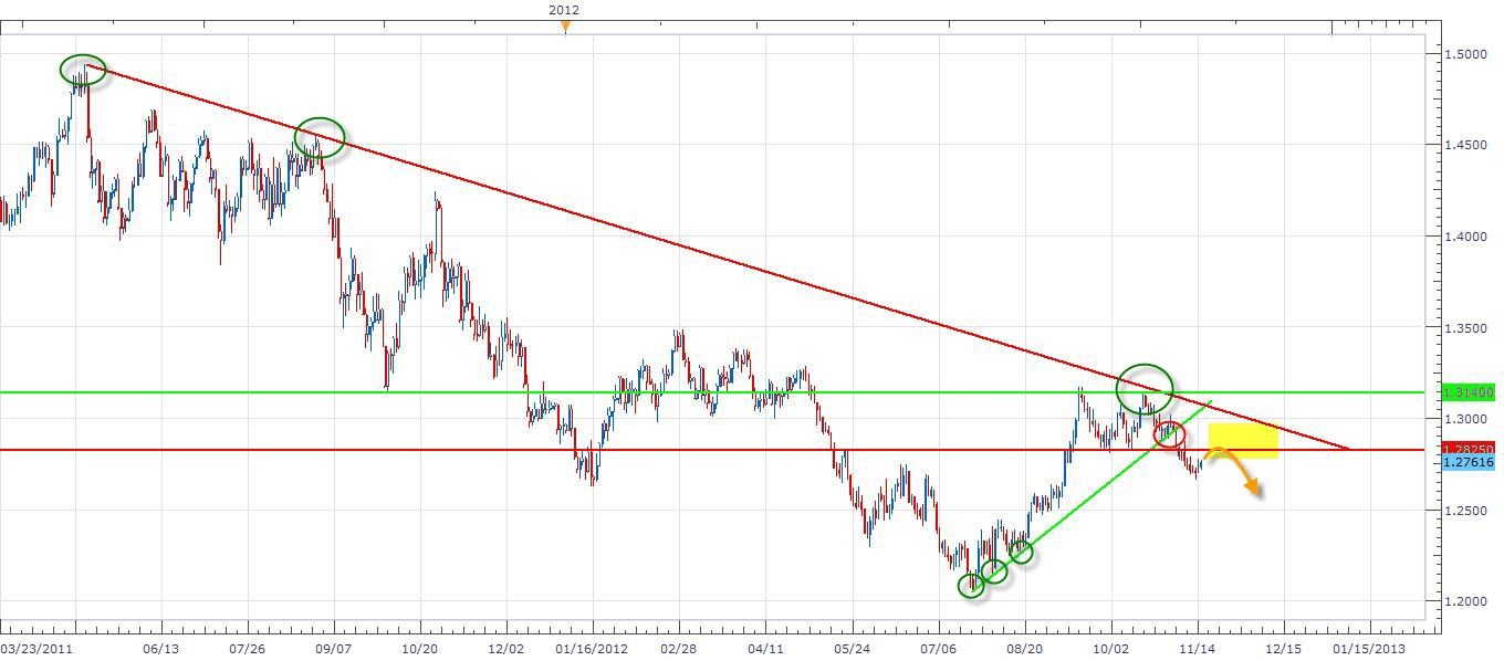 الرسم البياني لليورو مقابل الدولار ل 15 نوفمبر 2012 image